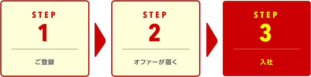 STEP1 ご登録　STEP2 オファーが届く　STEP3 入社